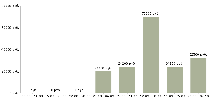 Вакансии менеджер медицинского центра Санкт-петербург - Медиана зарплат менеджер медицинского центра Санкт-петербург за 2 месяца