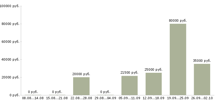 Вакансии менеджер по оформлению документов Башкортостан - Медиана зарплат менеджер по оформлению документов Башкортостан за 2 месяца