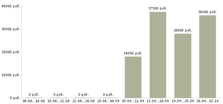 Вакансии менеджер по продажам в офисе Улан-удэ - Медиана зарплат менеджер по продажам в офисе Улан-удэ за 2 месяца