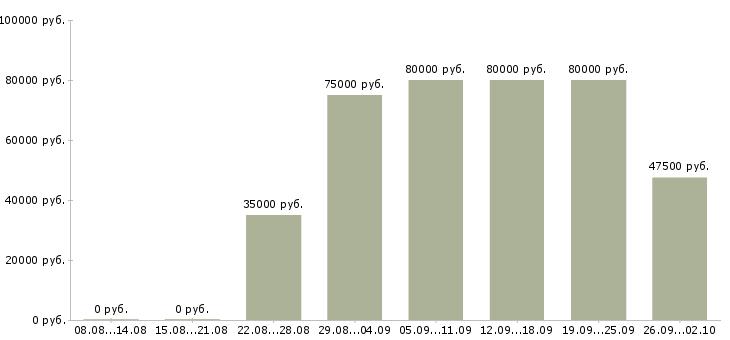 Вакансии менеджер по продажам транспортных услуг в Москве - Медиана зарплат менеджер по продажам транспортных услуг в Москве за 2 месяца