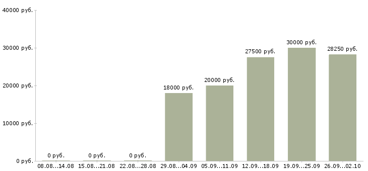 Вакансии менеджер по работе сотрудниками в Ижевске - Медиана зарплат менеджер по работе сотрудниками в Ижевске за 2 месяца