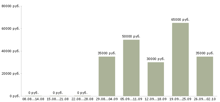 Вакансии менеджер по развитию бизнеса в Новосибирске - Медиана зарплат менеджер по развитию бизнеса в Новосибирске за 2 месяца