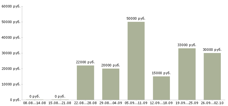 Вакансии менеджер по развитию клиентов в Владивостоке - Медиана зарплат менеджер по развитию клиентов в Владивостоке за 2 месяца