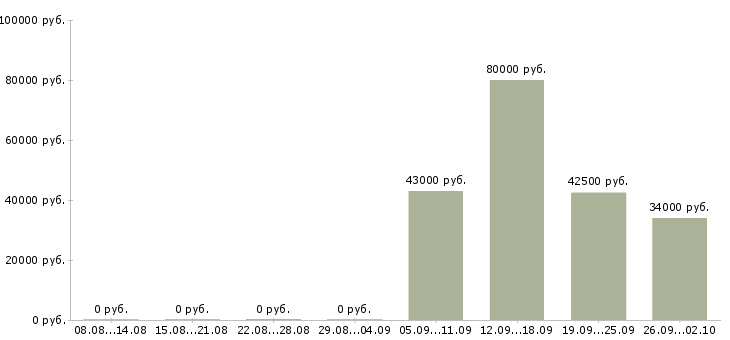 Вакансии менеджер руководитель в Пскове - Медиана зарплат менеджер руководитель в Пскове за 2 месяца