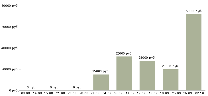Вакансии менеджеры активных продаж в Новокузнецке - Медиана зарплат менеджеры активных продаж в Новокузнецке за 2 месяца