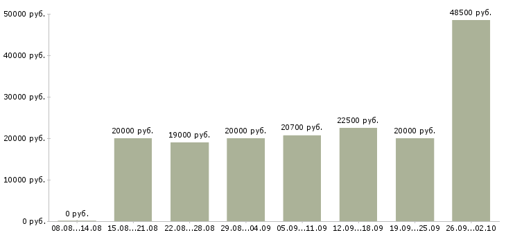 Вакансии на дому в Саранске - Медиана зарплат на дому в Саранске за 2 месяца
