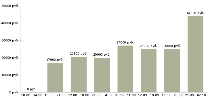 Вакансии на дому в сети в Волгограде - Медиана зарплат на дому в сети в Волгограде за 2 месяца