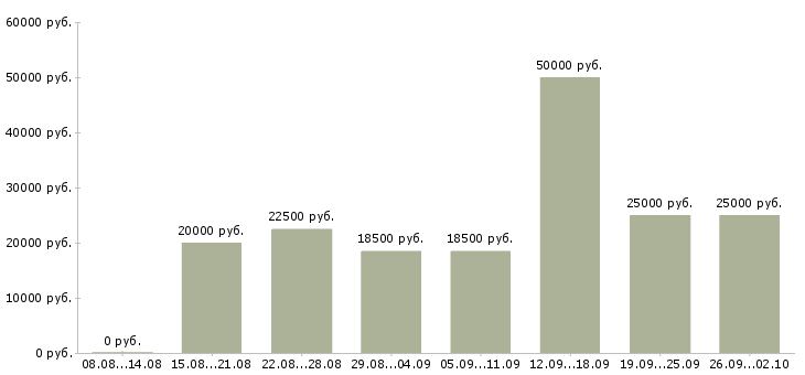 Вакансии на дому с обучением в Рязани - Медиана зарплат на дому с обучением в Рязани за 2 месяца