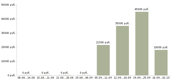 Вакансии начальник офиса в Перми - Медиана зарплат начальник офиса в Перми за 2 месяца