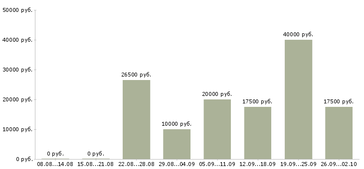 Вакансии онлайн в Барнауле - Медиана зарплат онлайн в Барнауле за 2 месяца
