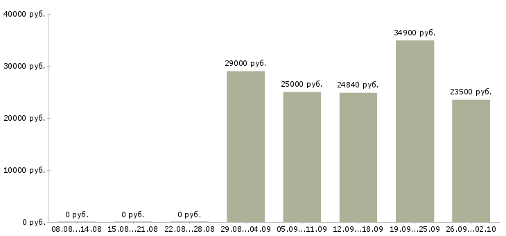 Вакансии операционист Санкт-петербург - Медиана зарплат операционист Санкт-петербург за 2 месяца