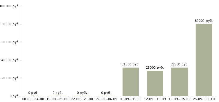 Вакансии офис менеджер в отдел продаж в Астрахани - Медиана зарплат офис менеджер в отдел продаж в Астрахани за 2 месяца