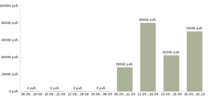 Вакансии охранник день в Кирове - Медиана зарплат охранник день в Кирове за 2 месяца
