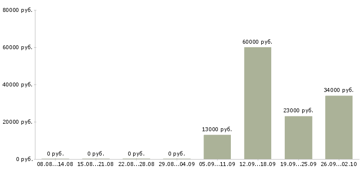 Вакансии помощник водителя в Королеве - Медиана зарплат помощник водителя в Королеве за 2 месяца