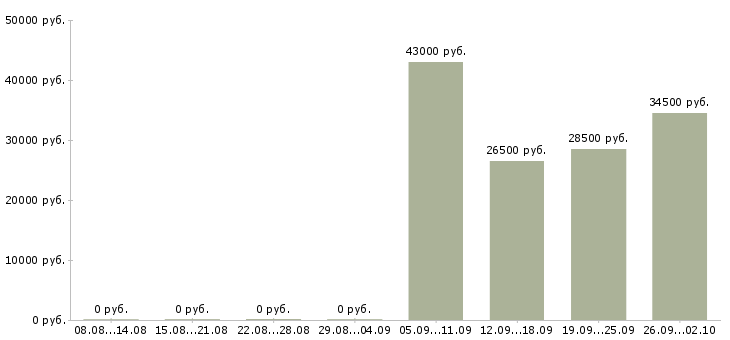 Вакансии помощник оператора в Королеве - Медиана зарплат помощник оператора в Королеве за 2 месяца