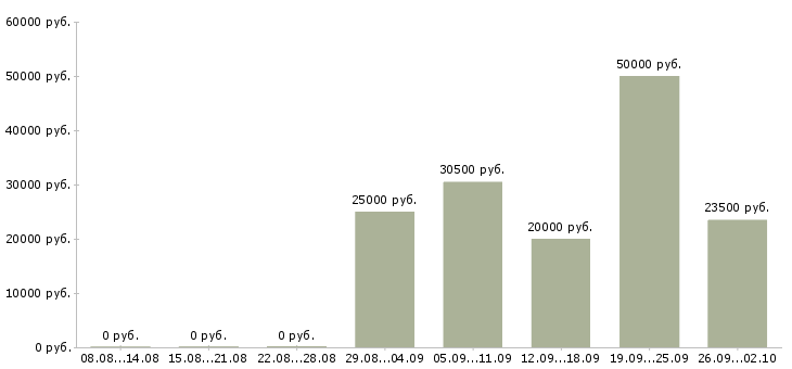 Вакансии продажа услуг Чувашия - Медиана зарплат продажа услуг Чувашия за 2 месяца