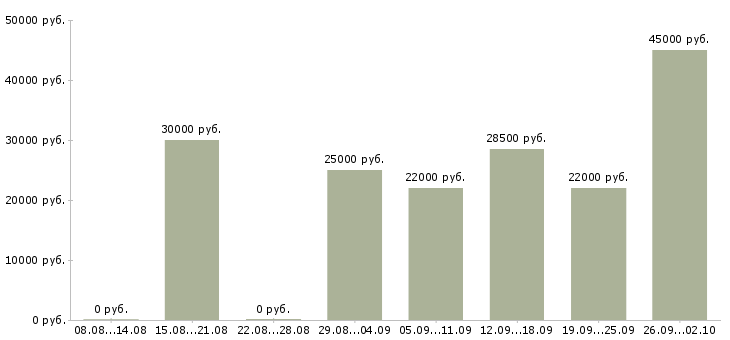 Вакансии рабочий по складу Татарстан - Медиана зарплат рабочий по складу Татарстан за 2 месяца