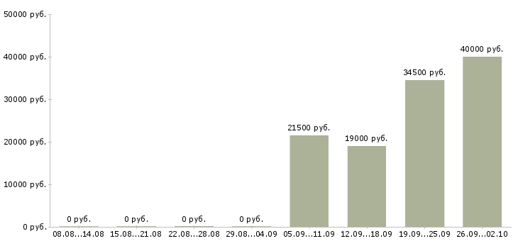 Вакансии руководитель управляющей компании в Иваново - Медиана зарплат руководитель управляющей компании в Иваново за 2 месяца