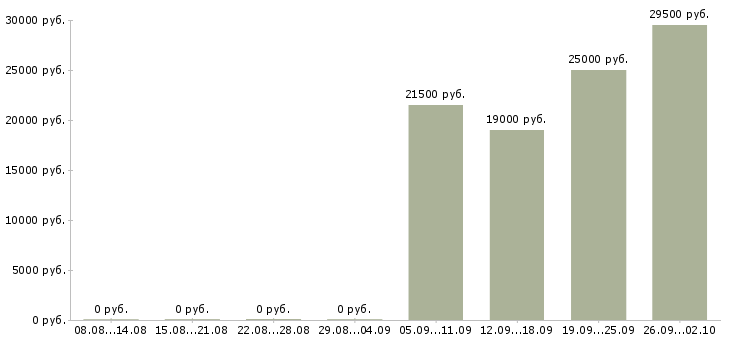 Вакансии руководитель управляющей компании в Калуге - Медиана зарплат руководитель управляющей компании в Калуге за 2 месяца