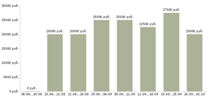 Вакансии с почтой в Калуге - Медиана зарплат с почтой в Калуге за 2 месяца