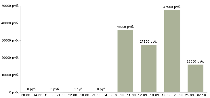 Вакансии секретарь менеджер в Королеве - Медиана зарплат секретарь менеджер в Королеве за 2 месяца