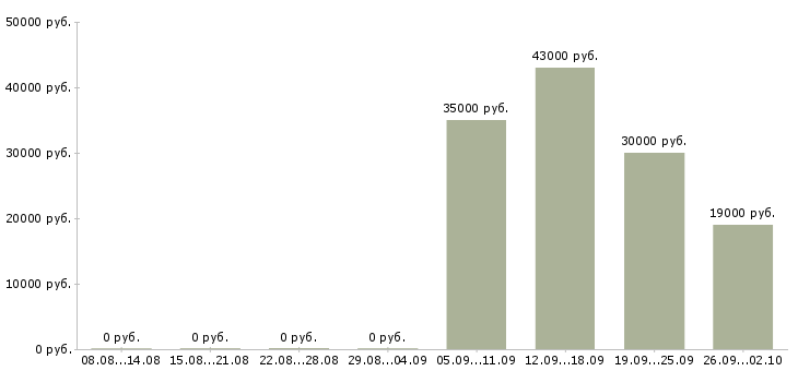 Вакансии секретарь офиса в Белгороде - Медиана зарплат секретарь офиса в Белгороде за 2 месяца