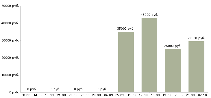 Вакансии секретарь офиса в Оренбурге - Медиана зарплат секретарь офиса в Оренбурге за 2 месяца