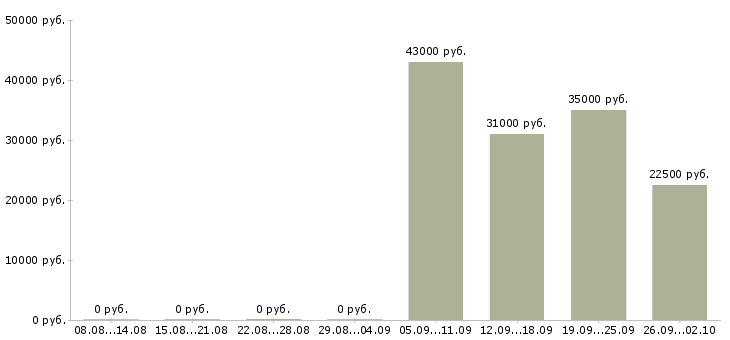 Вакансии секретарь работы офиса в Кургане - Медиана зарплат секретарь работы офиса в Кургане за 2 месяца