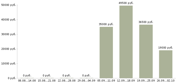 Вакансии секретарь руководителю в Новокузнецке - Медиана зарплат секретарь руководителю в Новокузнецке за 2 месяца