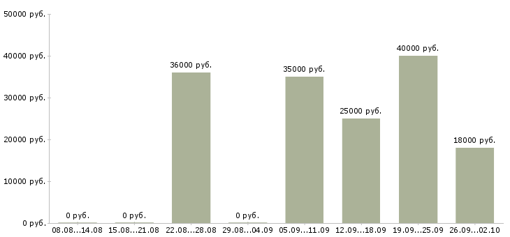 Вакансии сотрудник с опытом диспетчер в Москве - Медиана зарплат сотрудник с опытом диспетчер в Москве за 2 месяца