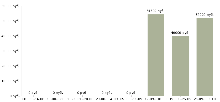 Вакансии сотрудники на вахту в Костроме - Медиана зарплат сотрудники на вахту в Костроме за 2 месяца