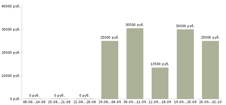 Вакансии сотрудничество Ростов-на-дону - Медиана зарплат сотрудничество Ростов-на-дону за 2 месяца