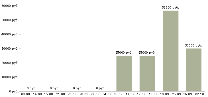 Вакансии специалист по заработной плате в Калининграде - Медиана зарплат специалист по заработной плате в Калининграде за 2 месяца