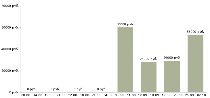 Вакансии специалист по персоналу в Новороссийске - Медиана зарплат специалист по персоналу в Новороссийске за 2 месяца