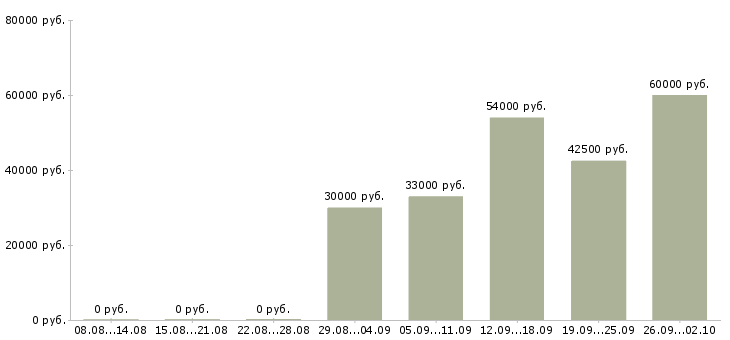 Вакансии специалист по проведению конкурсов в Москве - Медиана зарплат специалист по проведению конкурсов в Москве за 2 месяца