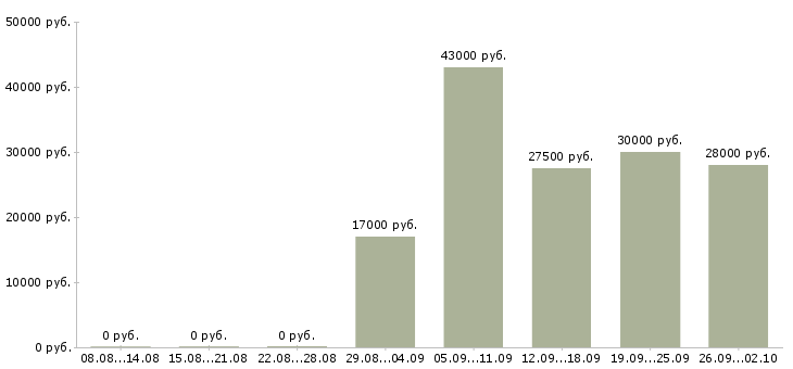 Вакансии специалисты в отдел продаж в Рязани - Медиана зарплат специалисты в отдел продаж в Рязани за 2 месяца