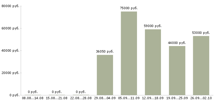 Вакансии техник в Вологде - Медиана зарплат техник в Вологде за 2 месяца