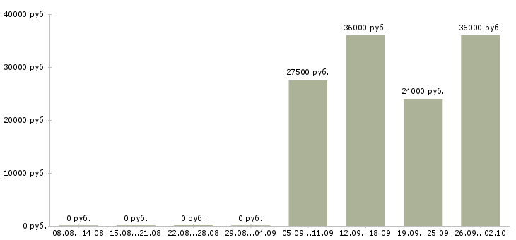 Вакансии требуются сотрудники в офис в Екатеринбурге - Медиана зарплат требуются сотрудники в офис в Екатеринбурге за 2 месяца