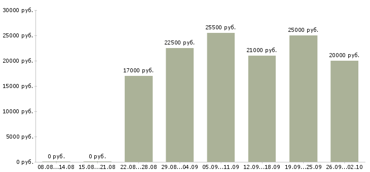 Вакансии удаленная обучение в Барнауле - Медиана зарплат удаленная обучение в Барнауле за 2 месяца