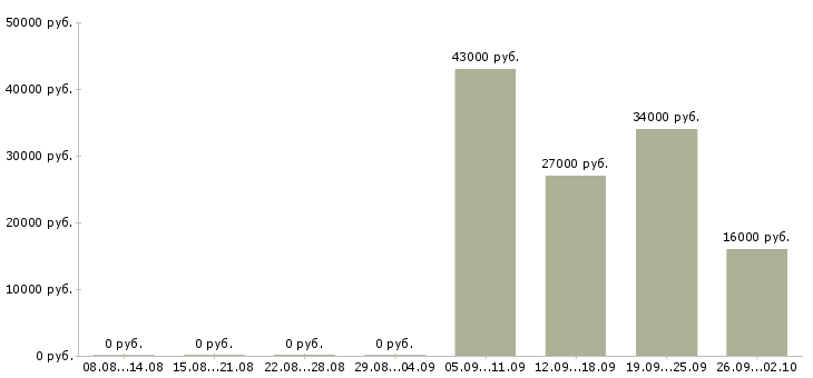 Вакансии управляющий менеджер в Тюмени - Медиана зарплат управляющий менеджер в Тюмени за 2 месяца