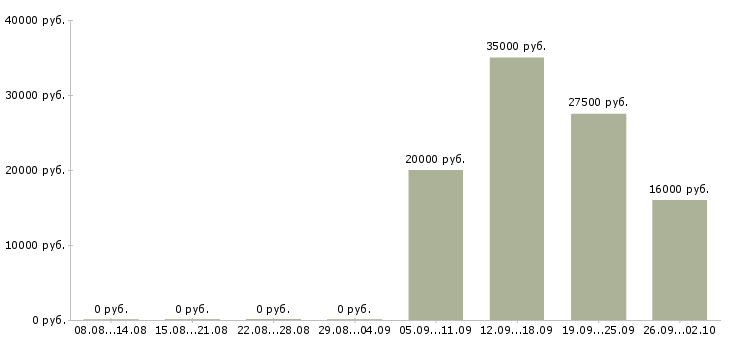 Вакансии управляющий офисом в Новокузнецке - Медиана зарплат управляющий офисом в Новокузнецке за 2 месяца