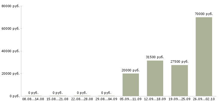 Вакансии экономист в Махачкале - Медиана зарплат экономист в Махачкале за 2 месяца
