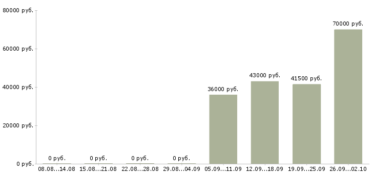 Вакансии экспедиторы в Мурманске - Медиана зарплат экспедиторы в Мурманске за 2 месяца