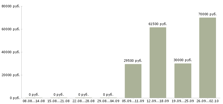 Вакансии экспедиторы в Саранске - Медиана зарплат экспедиторы в Саранске за 2 месяца