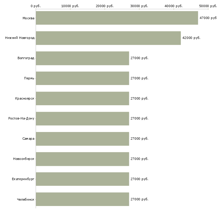 Поиск работы бухгалтер оператор-Медиана зарплаты для вакансии «бухгалтер оператор» в других городах