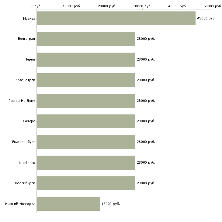 Поиск работы водитель курьер-Медиана зарплаты для вакансии «водитель курьер» в других городах