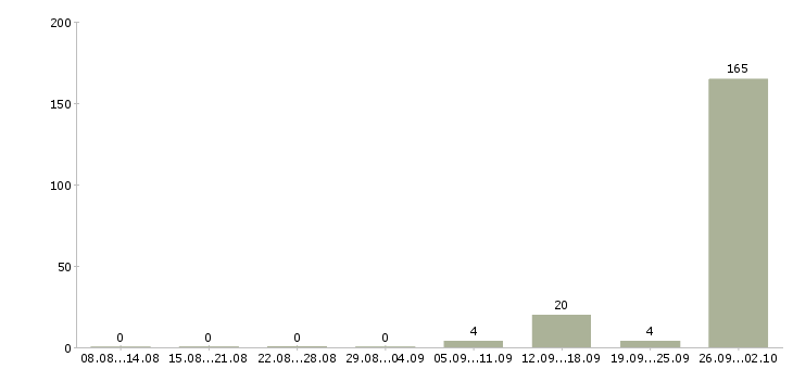 Работа сотрудник склада вахта Карелия - Число вакансий Карелия по специальности сотрудник склада вахта за 2 месяца