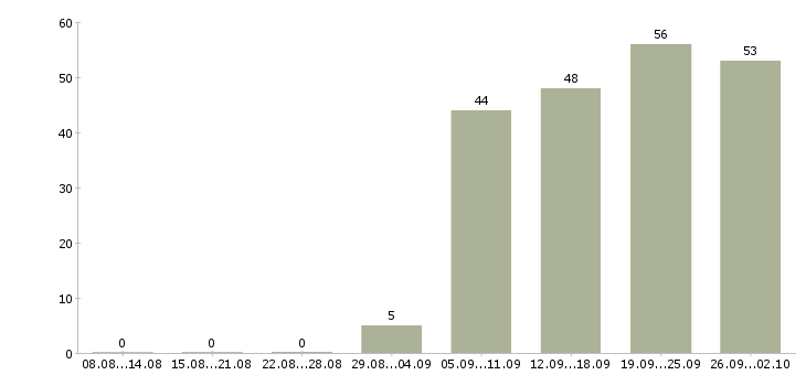 Работа сотрудничество Ростов-на-дону - Число вакансий Ростов-на-дону по специальности сотрудничество за 2 месяца