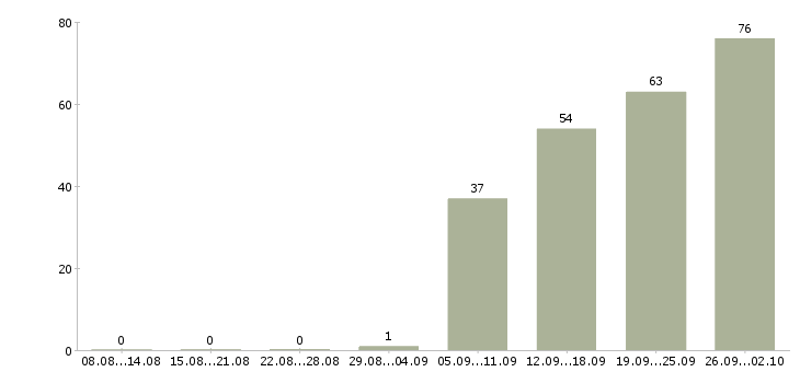 Работа представитель по развитию клиентов Санкт-петербург - Число вакансий Санкт-петербург по специальности представитель по развитию клиентов за 2 месяца