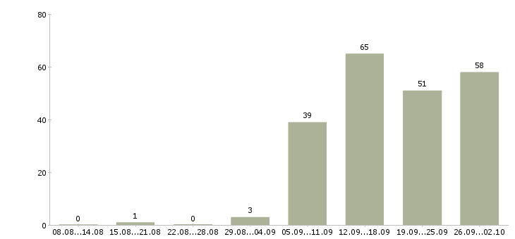 Работа офисный менеджер Татарстан - Число вакансий Татарстан по специальности офисный менеджер за 2 месяца